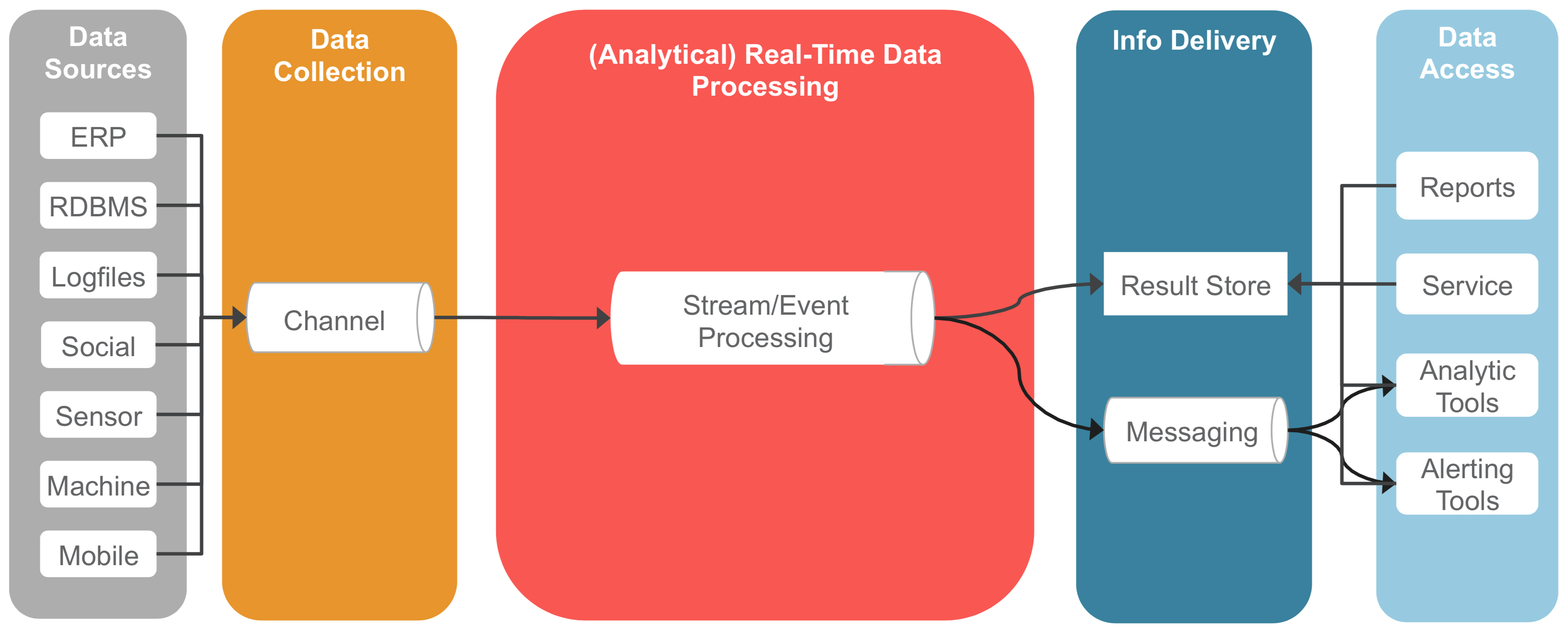 Streaming Architecture