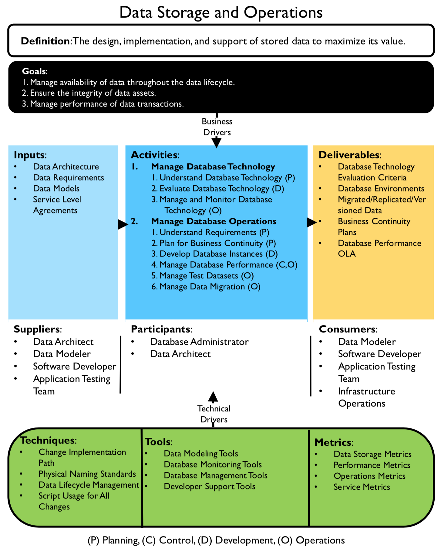 Data Storage and Operations