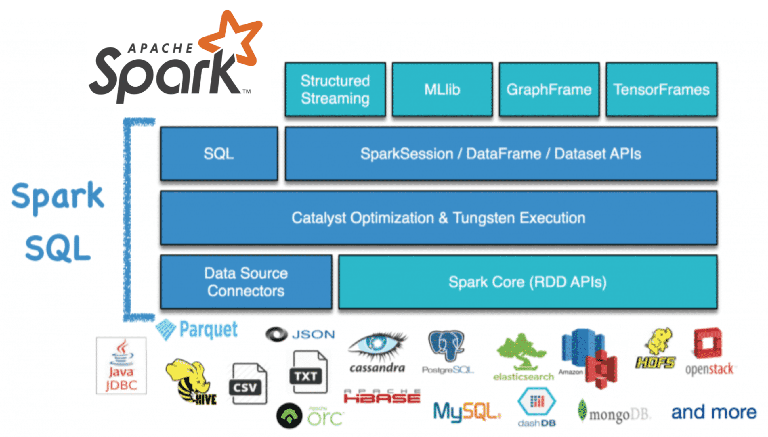 Spark SQL