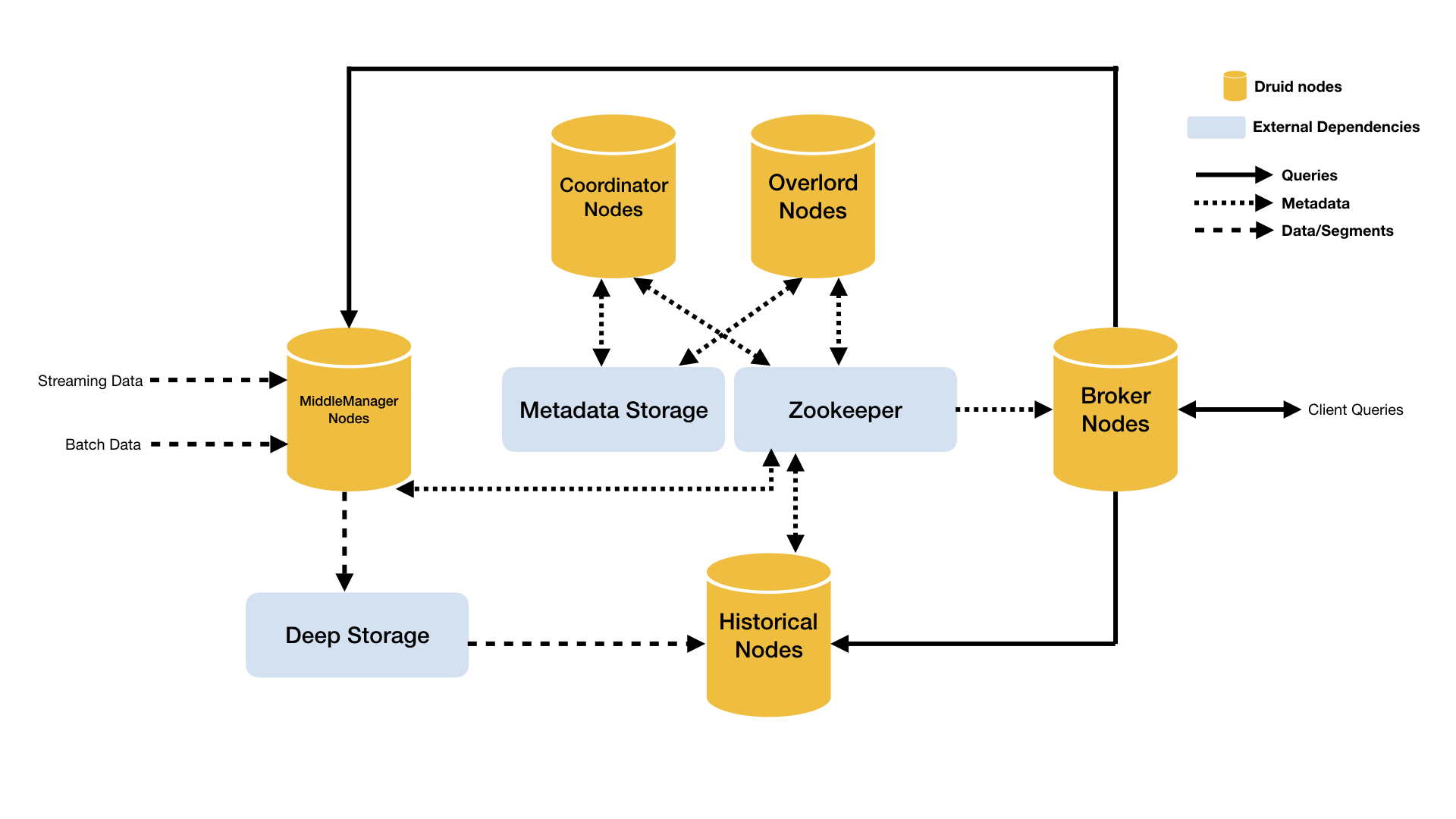 Druid Architecture